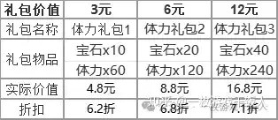 塔防游戏商业化案例思考：你做了但不一定有用