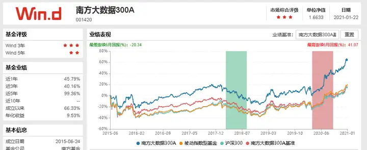 每天读懂一只“基”—南方大数据300指数A&C（普通股票型）-上篇