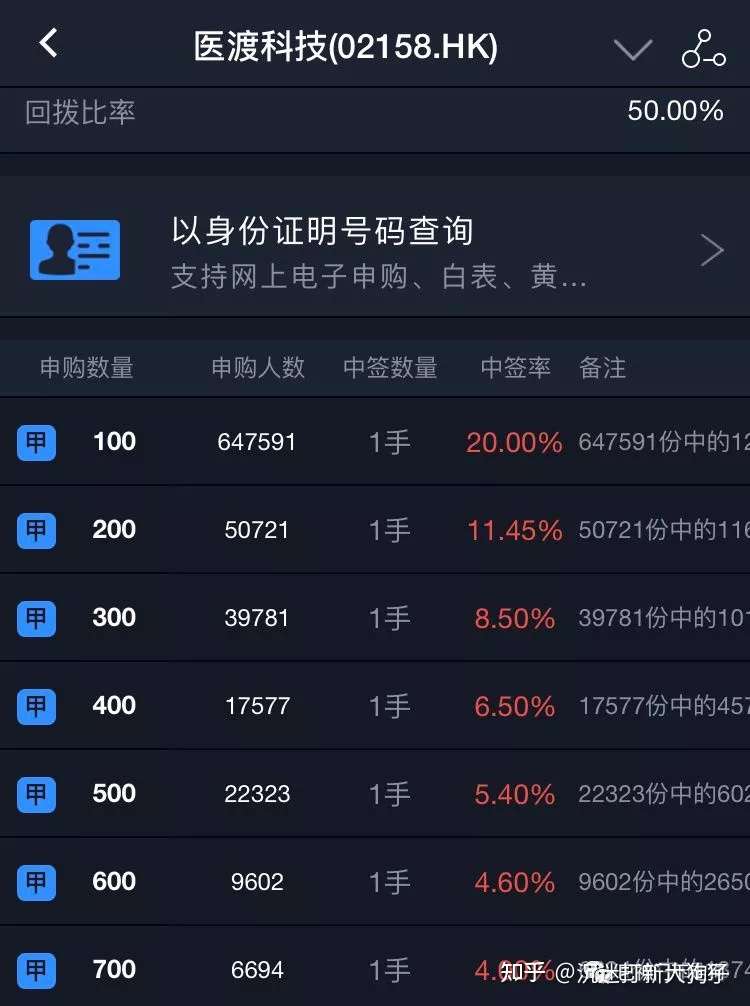 知道大家医渡都赚肿了 说下中签率怎么算 大狗子打新晚报0114 知乎