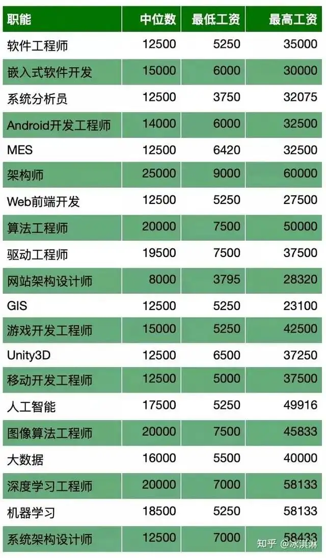 2022年3月程序员薪资出炉，看看谁是天花板？-永久免费的源码丞旭猿