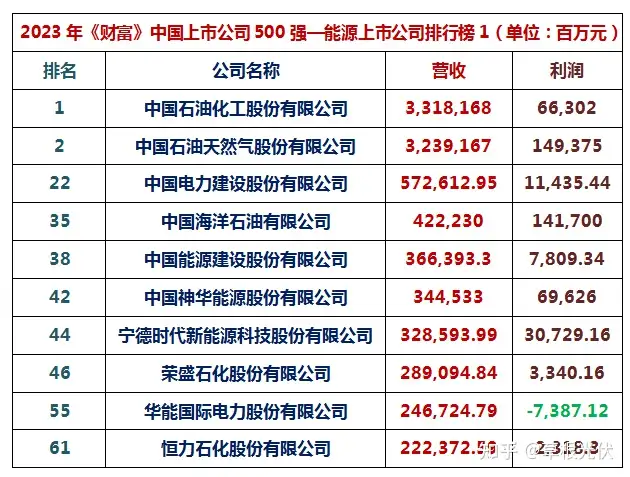 2023年《财富》中国上市公司500强出炉：通威、协鑫、隆基、天合、晶澳、阳光等14家光伏巨头上榜！