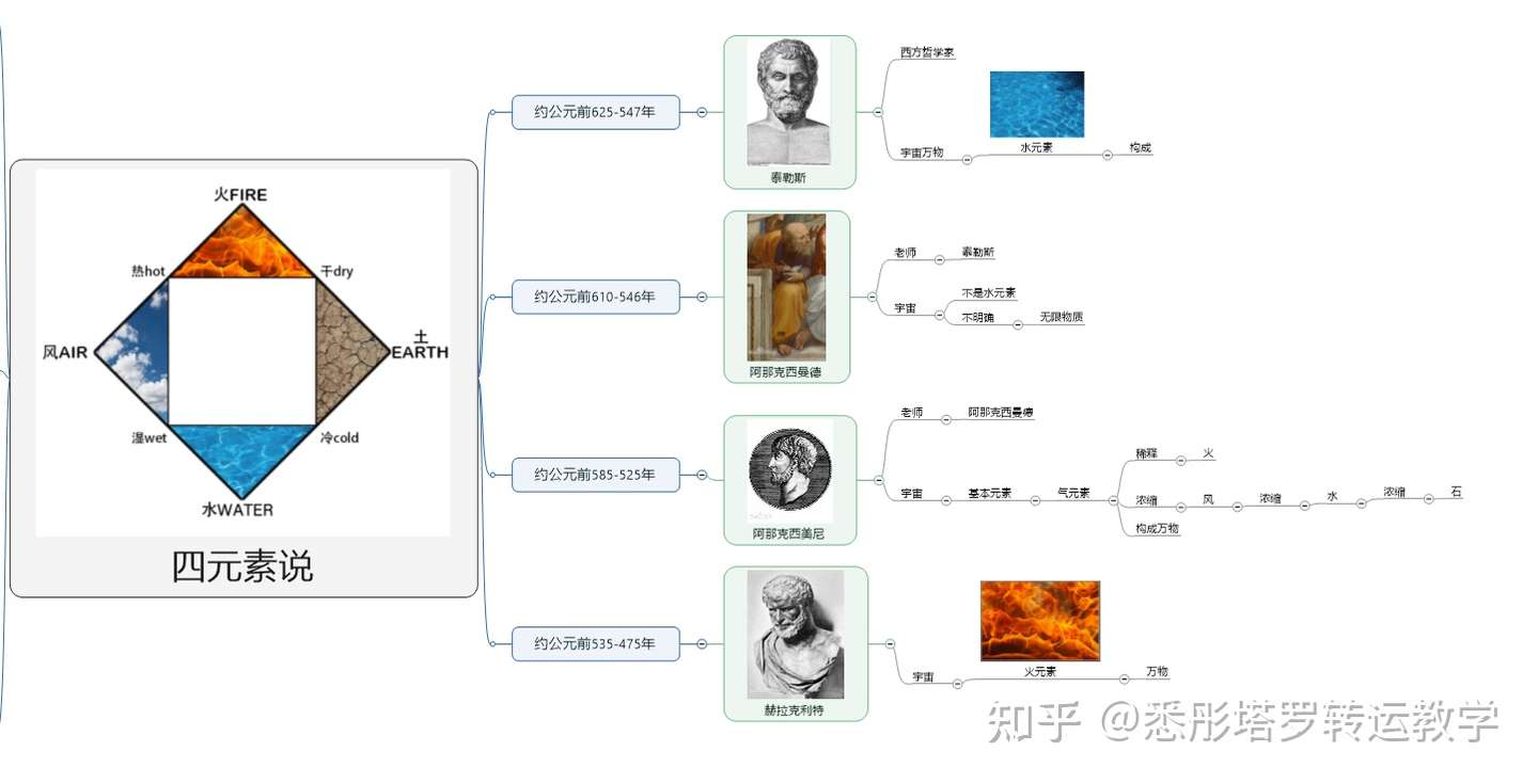 四元素学说的由来 知乎