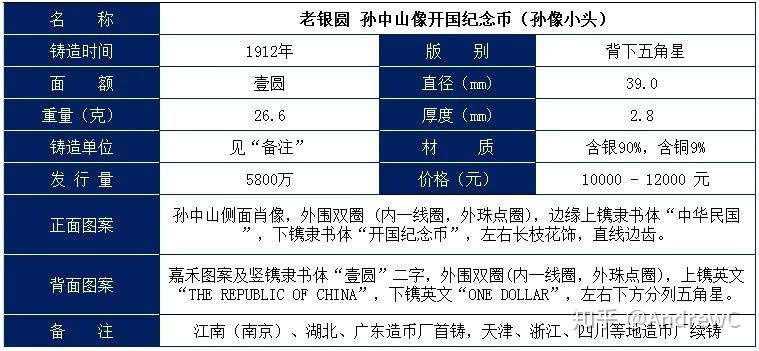 老银圆之二 孙中山像银元 知乎