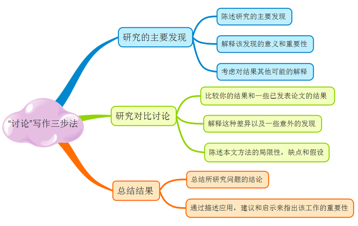 学术论文写作第一辑——如何写你的第一篇学术论文插图4 学术论文写作第一辑——如何写你的第一篇学术论文插图4