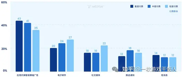 全球手游玩家内购表现情况