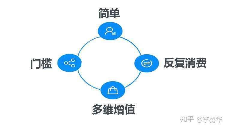 喜钱 好的商业型式要具备这四项知识 知乎