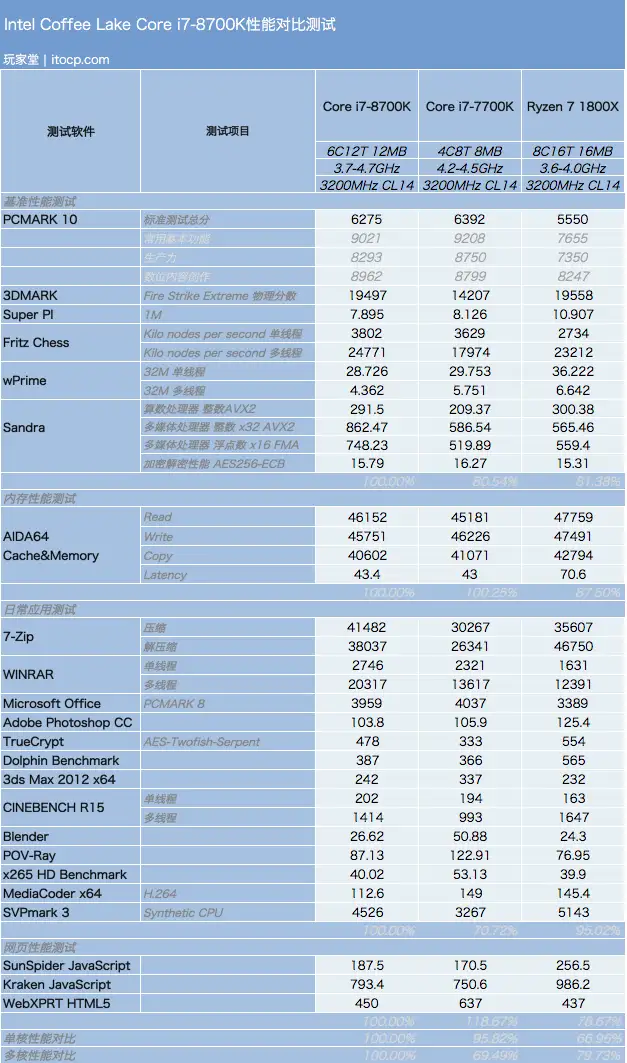 你想要的多核心Intel Core i7-8700K评测- 知乎