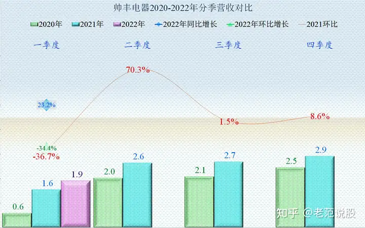 从帅丰电器财报看，集成灶业务还不错，但也面临着增长问题