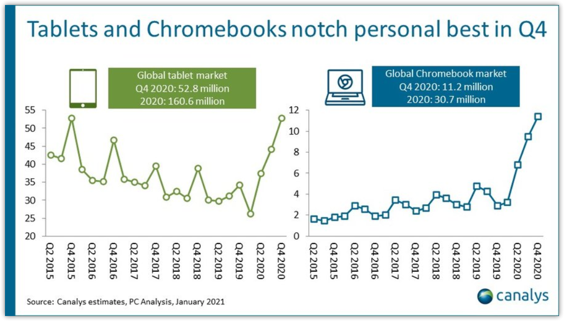 新冠期间 Chromebook 的需求增长了4 倍以上 知乎