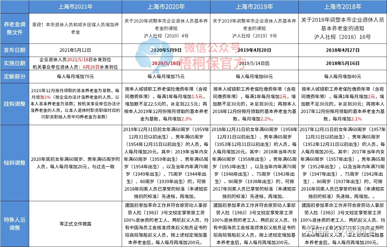 上海市率先发布2021年养老金调整政策，取消缴费挂钩调整、公务员受益