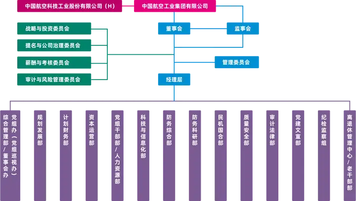 职场菜鸟看国企（十七）——中航工业集团组织架构、中航工业集团子公司目录
、中航工业集团子公司汇总清单
、中航工业包括哪些子公司？