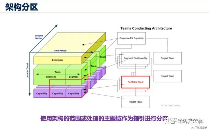 踏实型的TOGAF企业架构学习者要学什么？