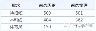 2022各省高考查分时间汇总（附分数线）