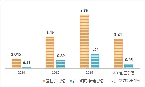 又一家新能源汽车电力电子企业要上市了