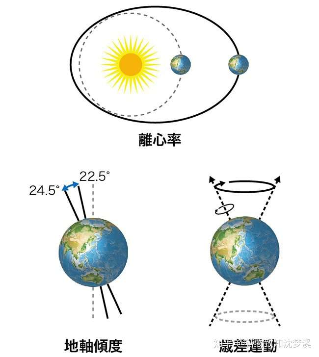 比如在超大尺度上,当太阳系穿越银道面的时候,由于银道面恒星系密集