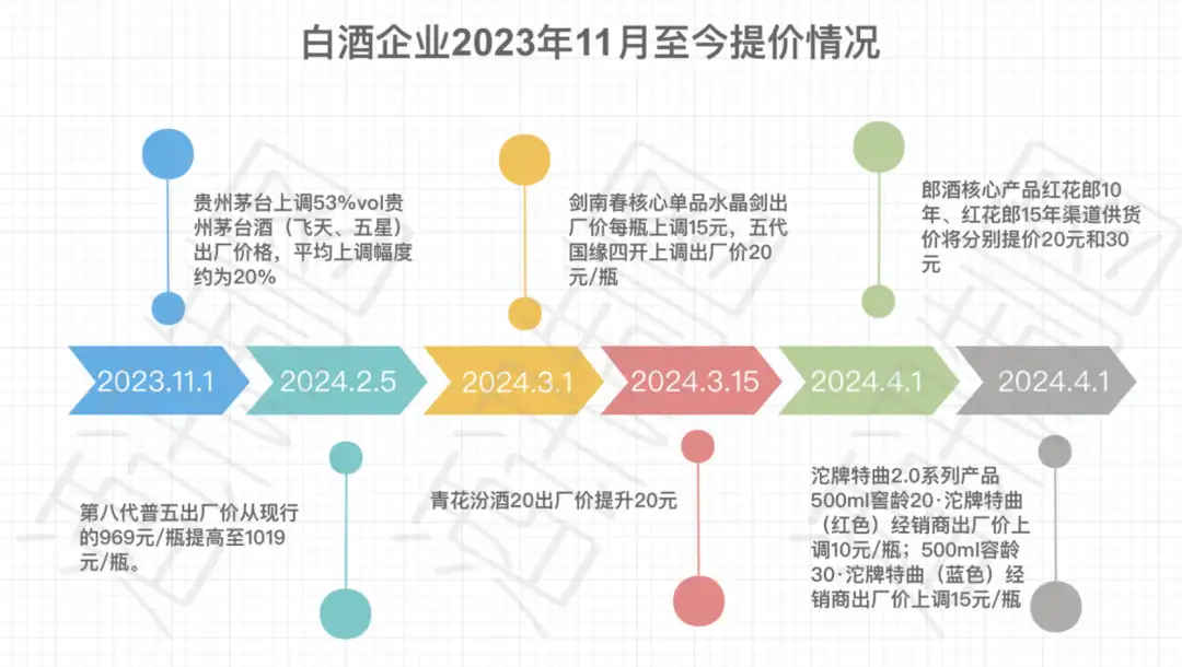 酒讯深度丨酒企“涨声”一片,白酒要穿越新周期了吗?