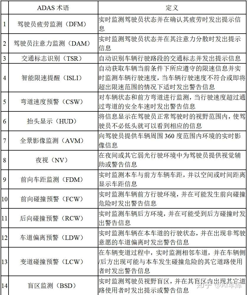 先进驾驶辅助系统adas产业报告 19 年 知乎