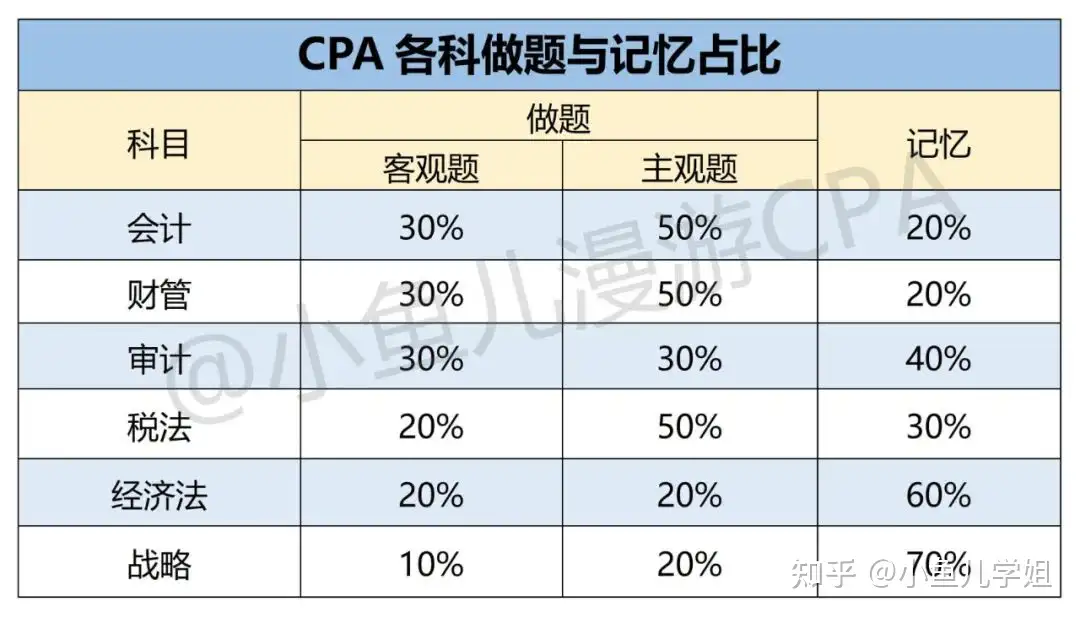 CPA最后2个月，如何保底60分？ - 知乎