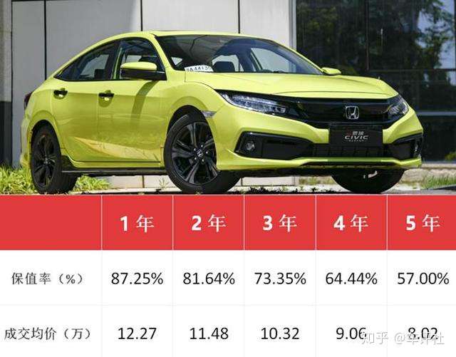 保值率排行第一的轿车盘点 快看有你的车吗 知乎