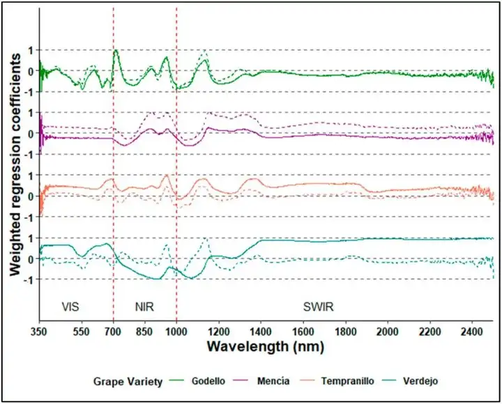 ASD | 利用新鲜葡萄浆果的反射光谱测量估算葡萄浆果中的可溶性固形物总含量