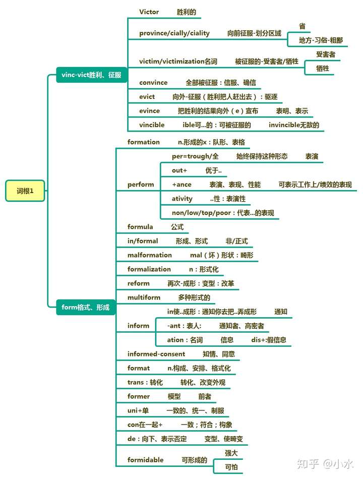 如何快速記憶單詞如何快速掌握考研單詞及考博詞彙看思維導圖記憶第