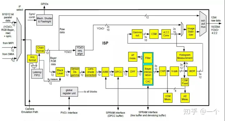 ISP（图像信号处理）算法概述、工作原理、架构、处理流程-图像信号处理流程5
