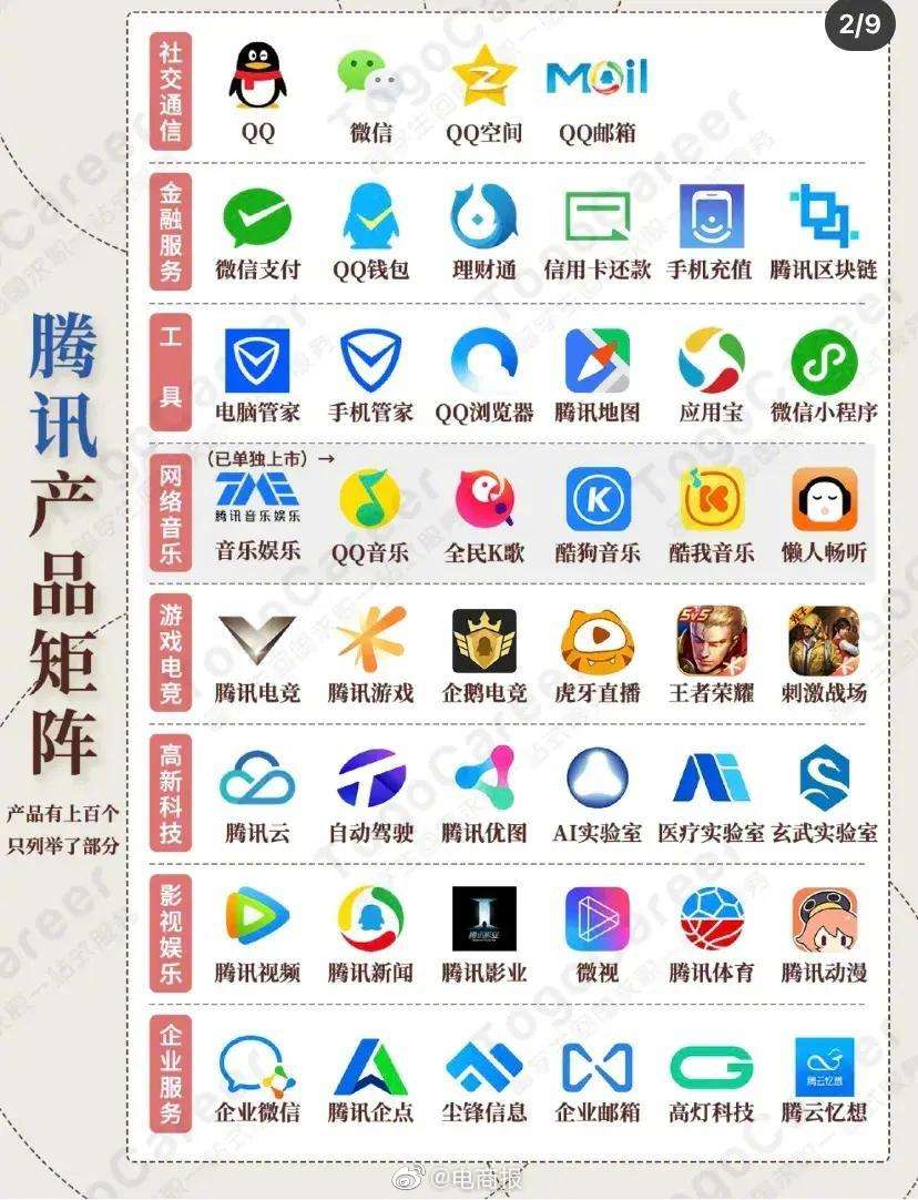 电商报 的想法: 腾讯产品矩阵,涉及众多领域,真是家大业… - 知乎