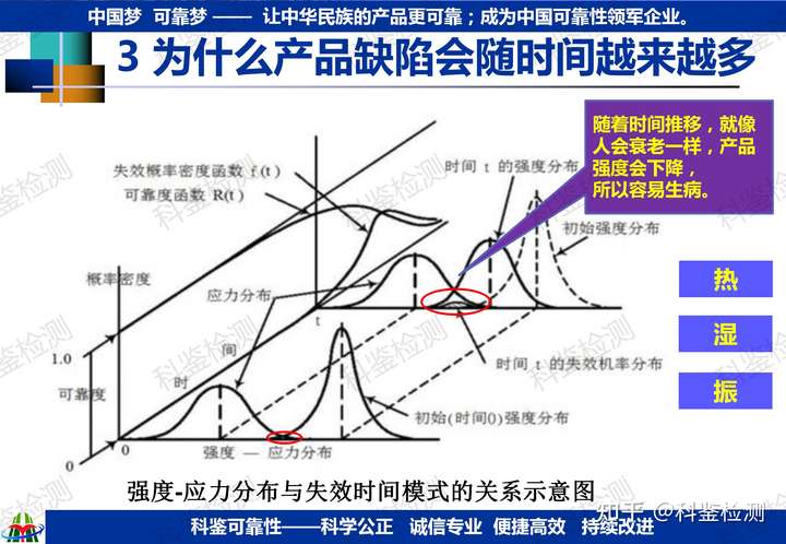 可靠性快速提升測試技術(shù)(圖21)