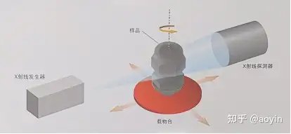 它能在對檢測物體無損傷條件下,以二維斷層圖像或三維立體圖像的形式