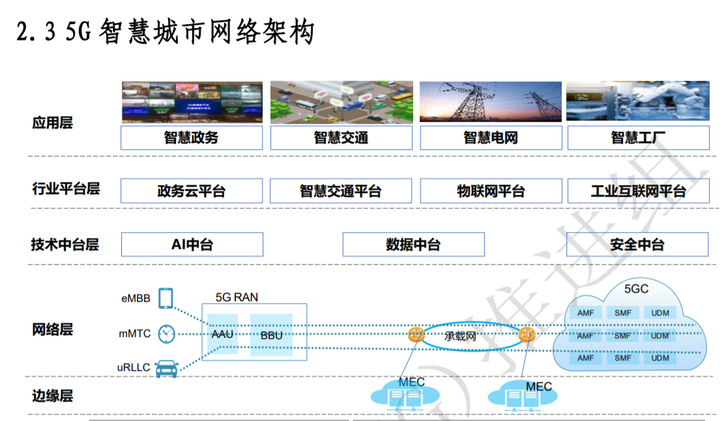 5G赋能智慧城市建设的主要挑战及实施路径方案专题合集!