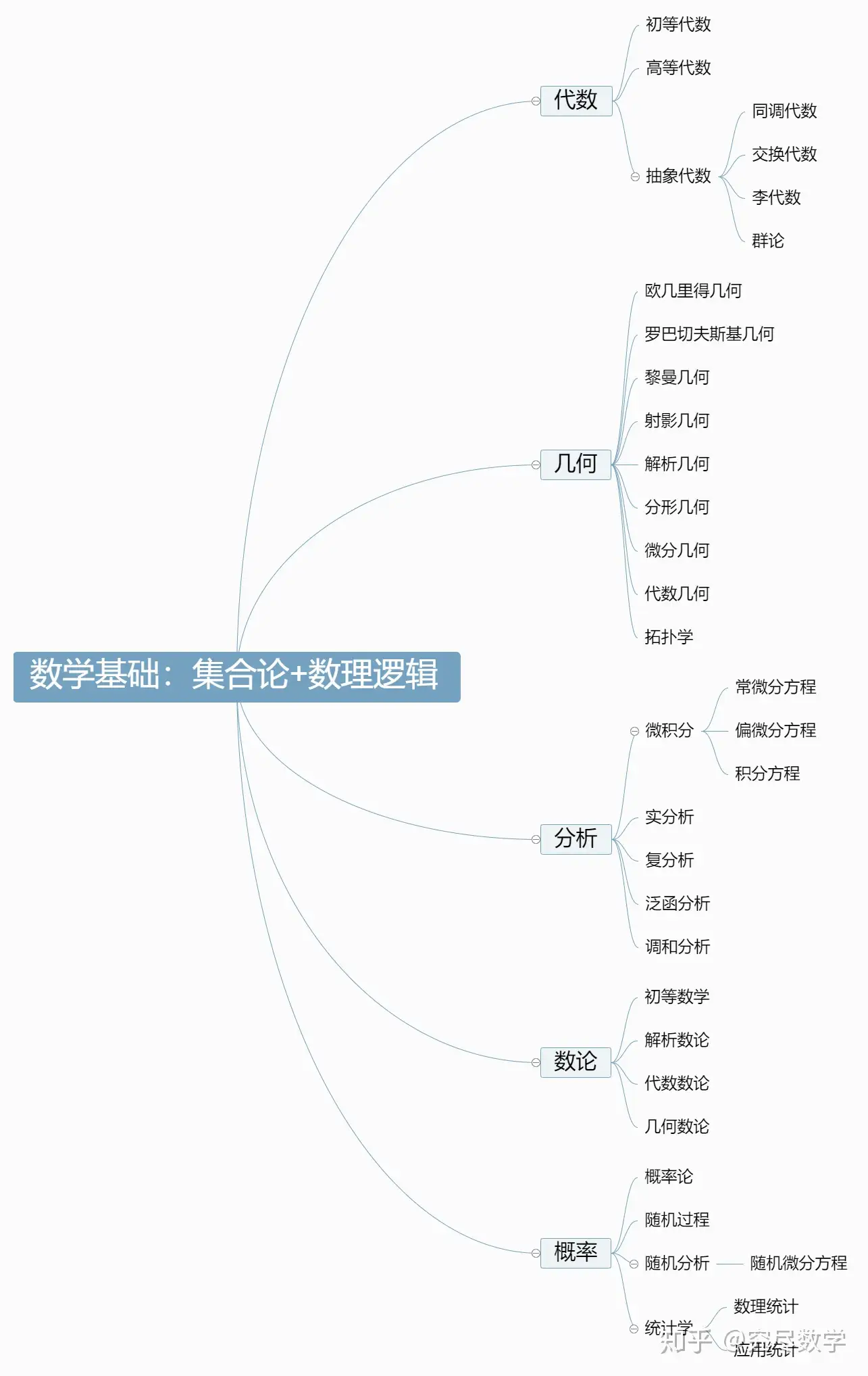 数学体系简介 1个大树干 6个大树杈 枝繁叶茂 知乎 数学体系简介 1个大树干 6个大树杈 枝繁叶茂 知乎