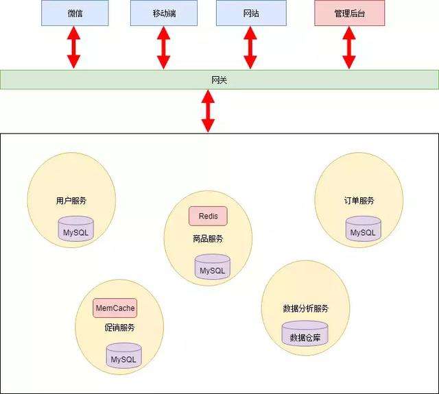 還不知道如何實踐微服務的Java程序員，這遍文章千萬不要錯過！