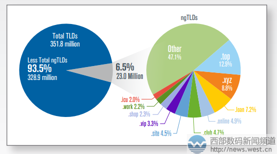 威瑞信季度报告 全球域名总数增长至3 518亿个 知乎