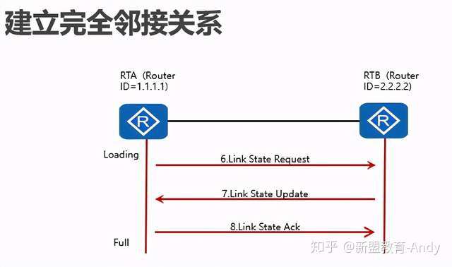 细数ospf路由器的搞对象过程 知乎