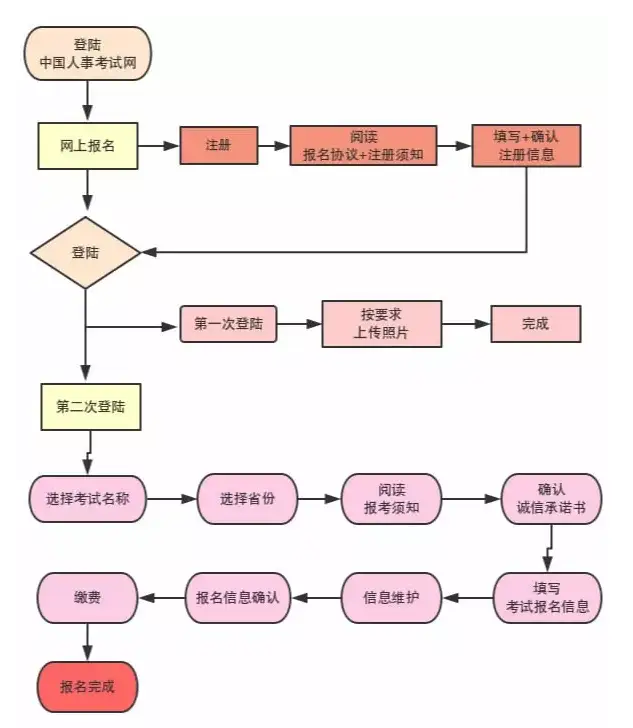 一级建造师报考全攻略（报考时间、条件及流程通通都有）(2023年一级建造师报名时间和条件)