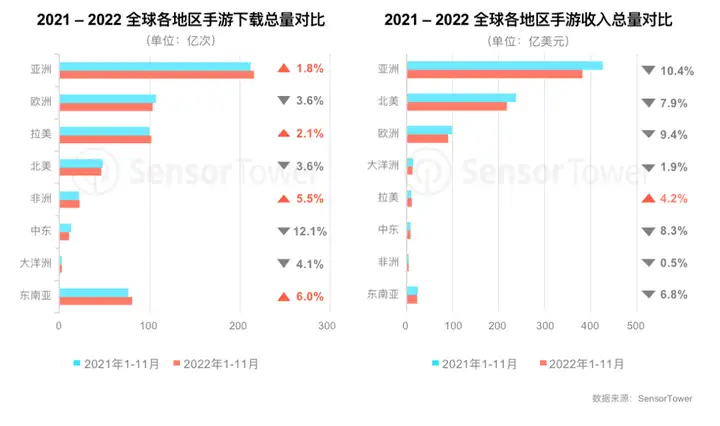 2023游戏出海：新兴市场成为“香饽饽”，增量密码在哪？