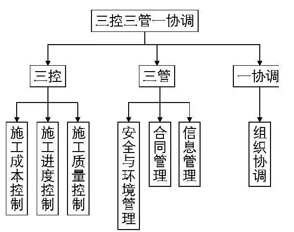 国内外的助孕机构有哪些（施工项目管理三控三管一协调）工程项目三控三管一协调，