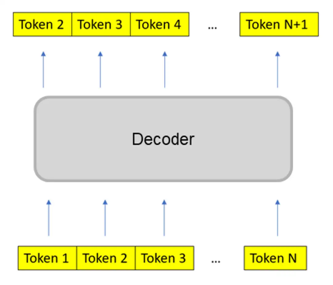 ICML 2023 | 神经网络大还是小？Transformer模型规模对训练目标的影响