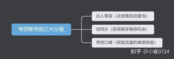 抖音带货最先要知道的三个分值