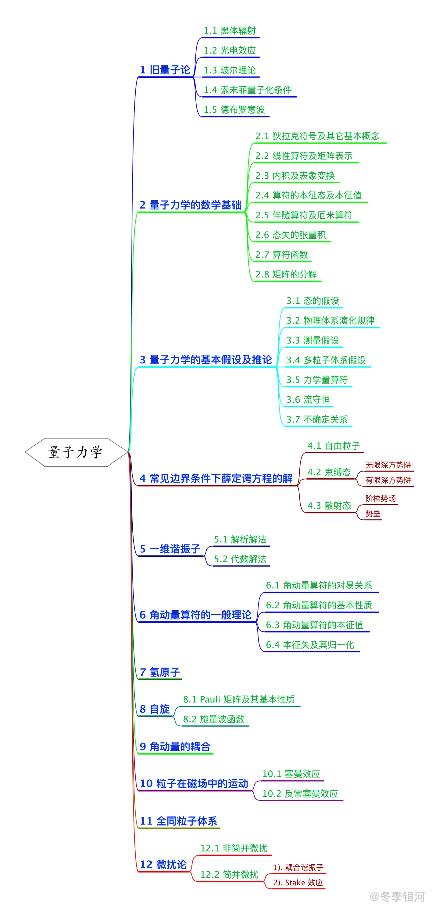 两个月速成(误) 物理学本科高年级课程之量子力学篇: 总纲- 知乎