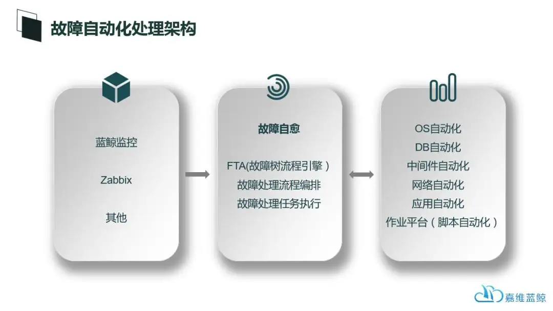 如何做好自动化运维