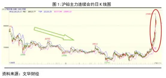 底部支撑稳固，先扬后抑为主基调丨2017年铅年报