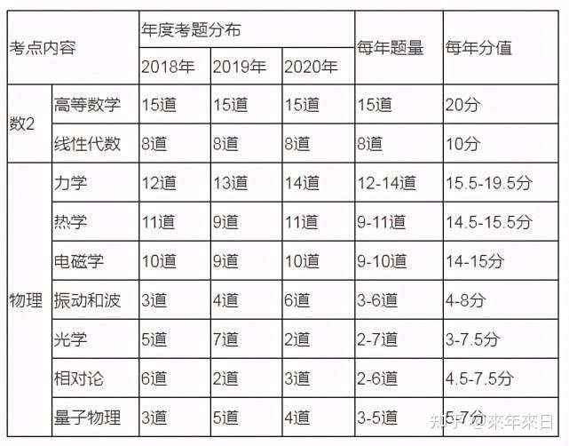 军队文职考试 数学1 数2物理 数3化学 超走心的备考攻略 含电子版资料 知乎