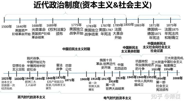 (完整版)历史时间轴