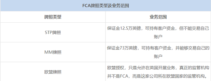 FCA、ASIC、NFA对比