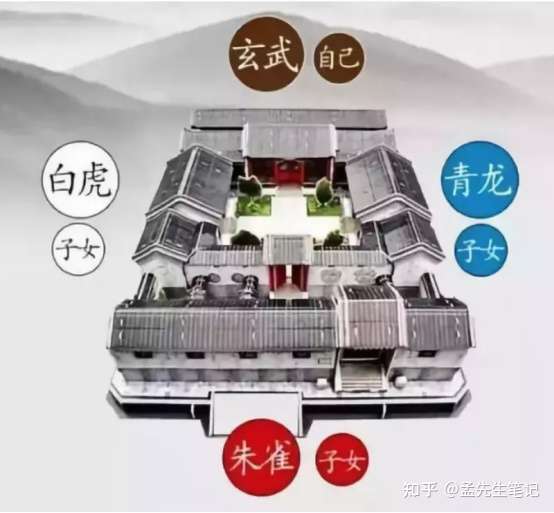 孟先生笔记丨阳宅中的青龙白虎朱雀玄武 知乎