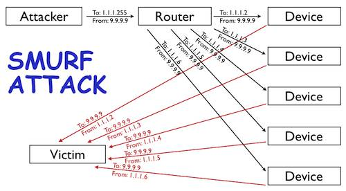 反射型ddos 攻击的原理和防范措施 知乎
