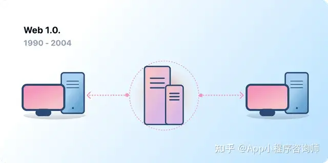 Web3.0到底是什么?一文简单看懂