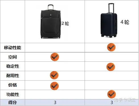 如何在2轮和4轮行李箱之间做出正确选择？ - 知乎