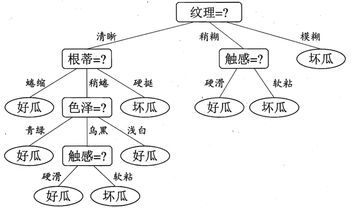 周志华“西瓜书”的决策树例子